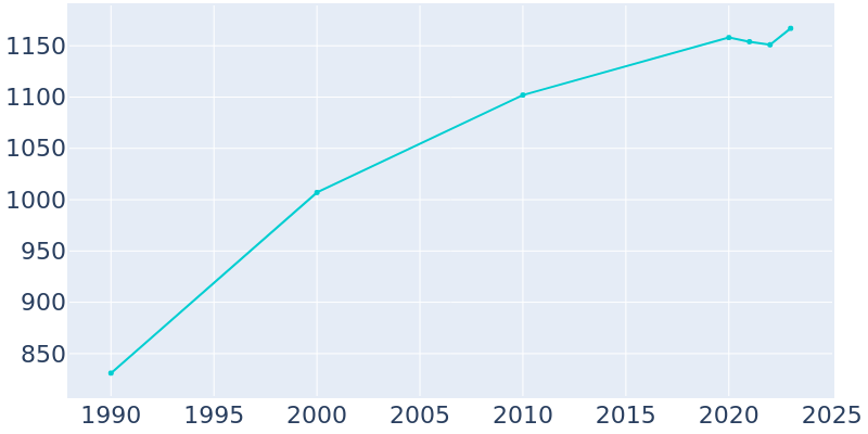 Population Graph For Cashton, 1990 - 2022