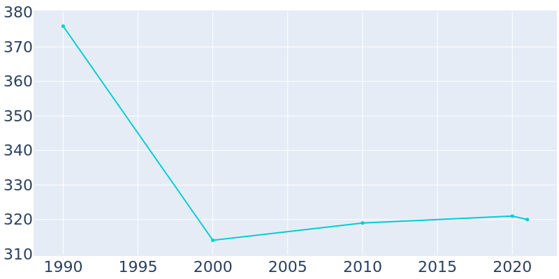 Population Graph For Casnovia, 1990 - 2022