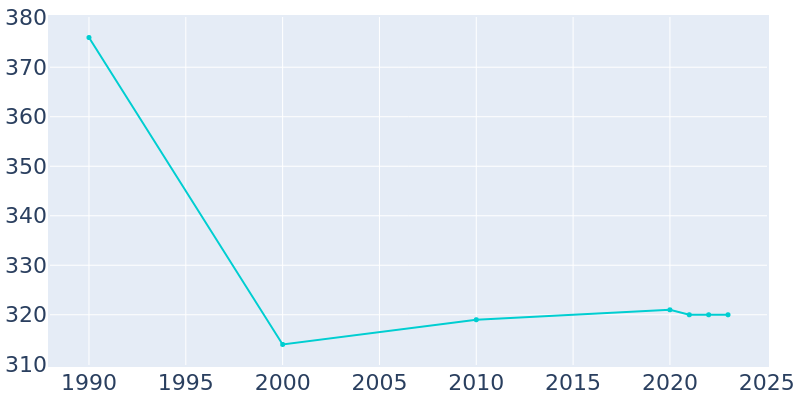 Population Graph For Casnovia, 1990 - 2022