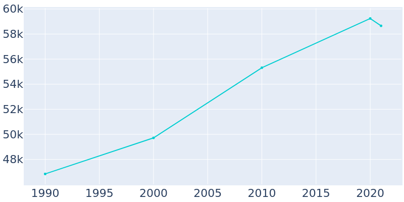 Population Graph For Casper, 1990 - 2022