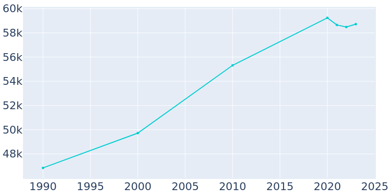 Population Graph For Casper, 1990 - 2022