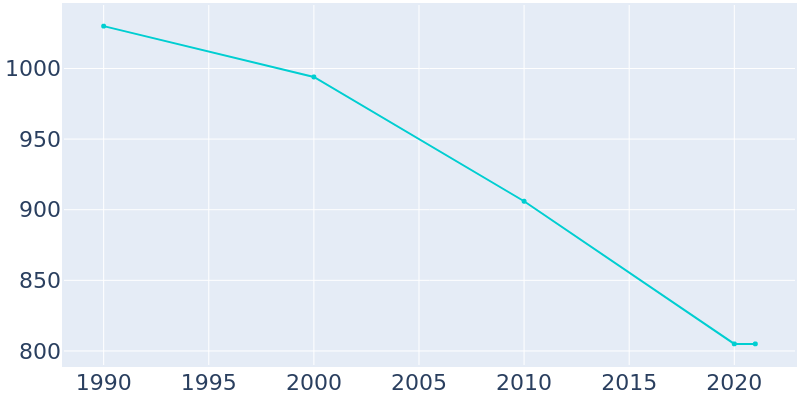 Population Graph For Caspian, 1990 - 2022