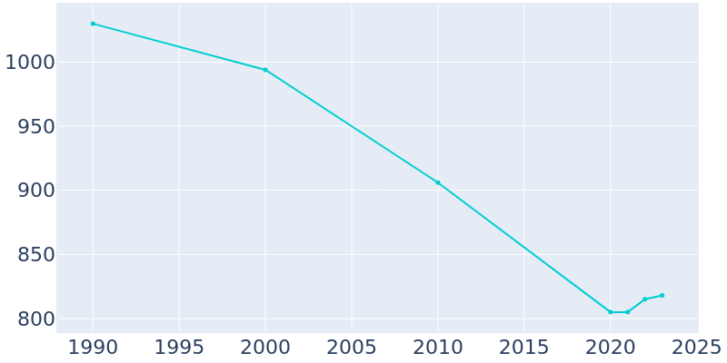 Population Graph For Caspian, 1990 - 2022