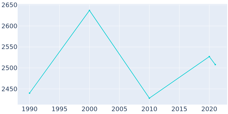 Population Graph For Cass City, 1990 - 2022