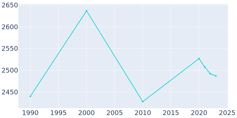 Population Graph For Cass City, 1990 - 2022