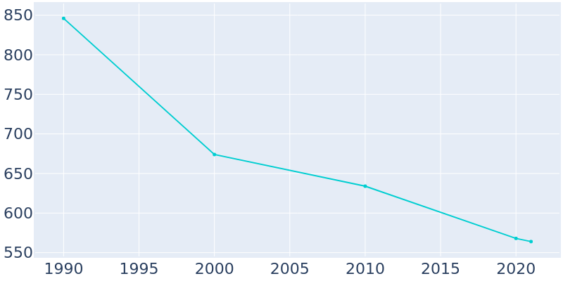 Population Graph For Cassadaga, 1990 - 2022