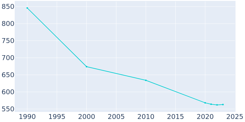 Population Graph For Cassadaga, 1990 - 2022