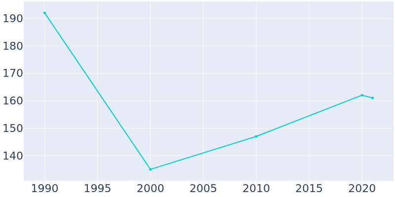 Population Graph For Cassandra, 1990 - 2022