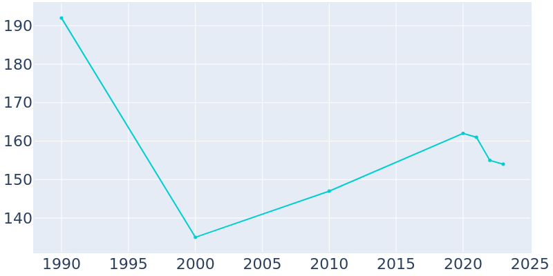 Population Graph For Cassandra, 1990 - 2022