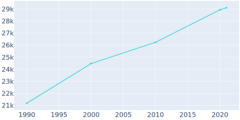 Population Graph For Casselberry, 1990 - 2022