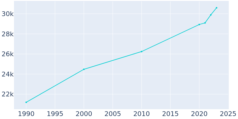 Population Graph For Casselberry, 1990 - 2022