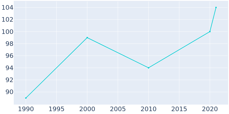 Population Graph For Casselman, 1990 - 2022