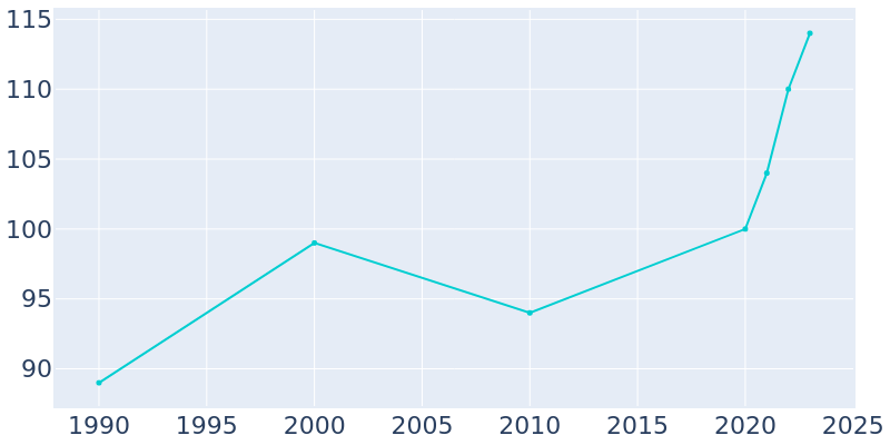 Population Graph For Casselman, 1990 - 2022