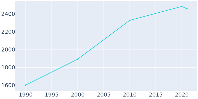 Population Graph For Casselton, 1990 - 2022