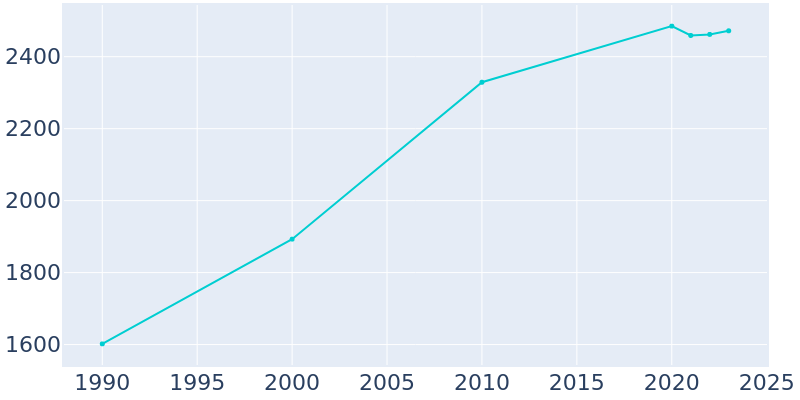 Population Graph For Casselton, 1990 - 2022