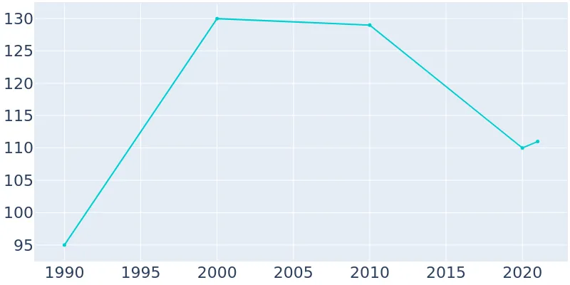 Population Graph For Cassoday