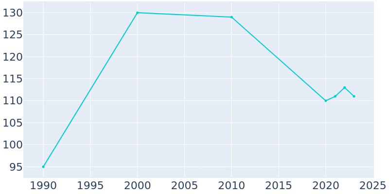 Population Graph For Cassoday, 1990 - 2022