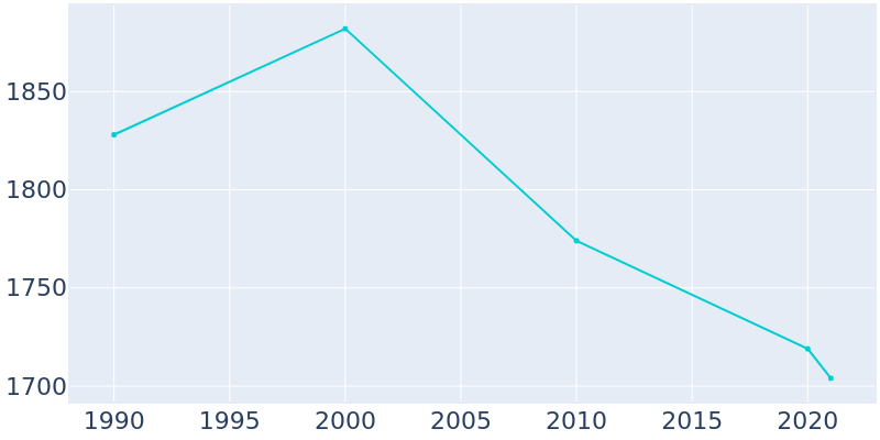 Population Graph For Cassopolis, 1990 - 2022