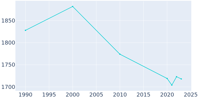 Population Graph For Cassopolis, 1990 - 2022