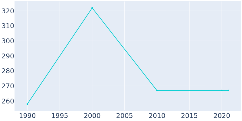 Population Graph For Casstown, 1990 - 2022