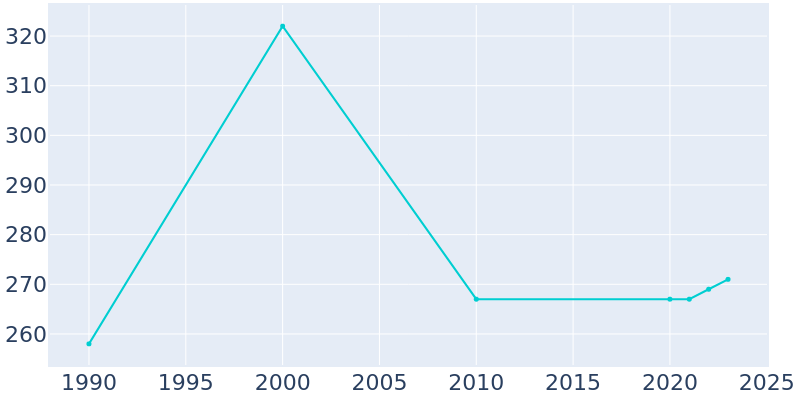 Population Graph For Casstown, 1990 - 2022