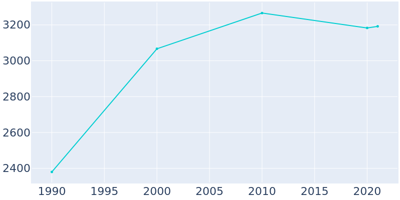 Population Graph For Cassville, 1990 - 2022