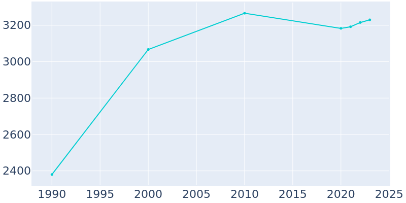 Population Graph For Cassville, 1990 - 2022