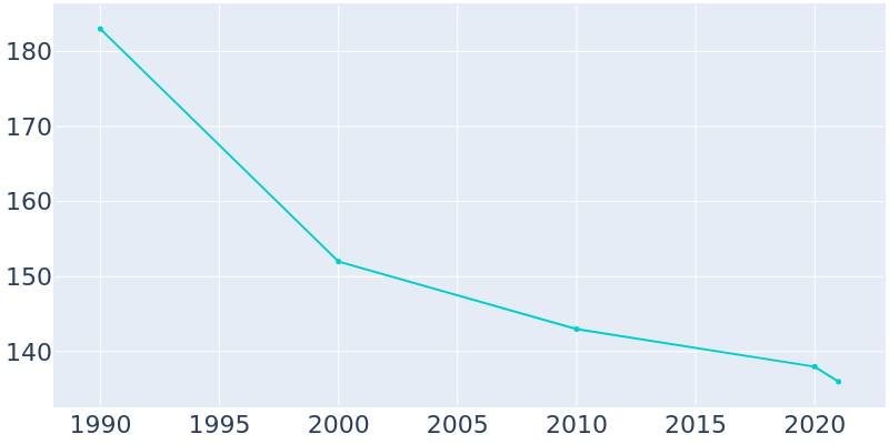 Population Graph For Cassville, 1990 - 2022