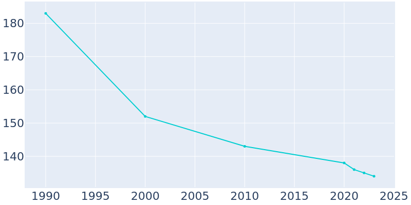 Population Graph For Cassville, 1990 - 2022