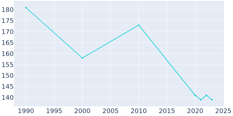 Population Graph For Castalia, 1990 - 2022