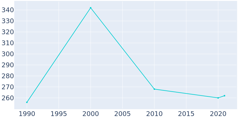 Population Graph For Castalia, 1990 - 2022
