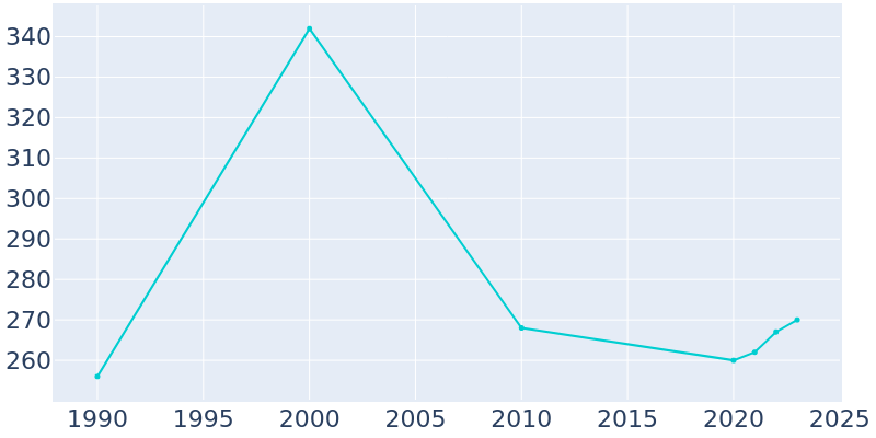 Population Graph For Castalia, 1990 - 2022