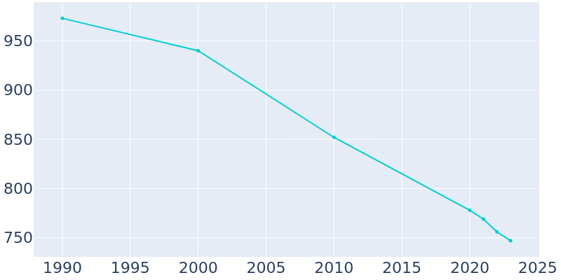 Population Graph For Castalia, 1990 - 2022