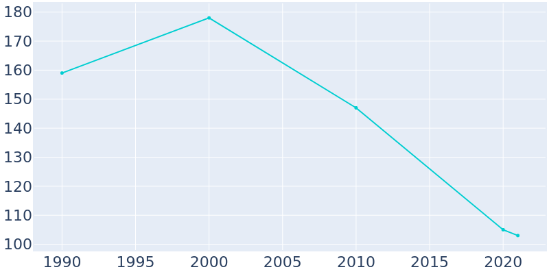 Population Graph For Castana, 1990 - 2022