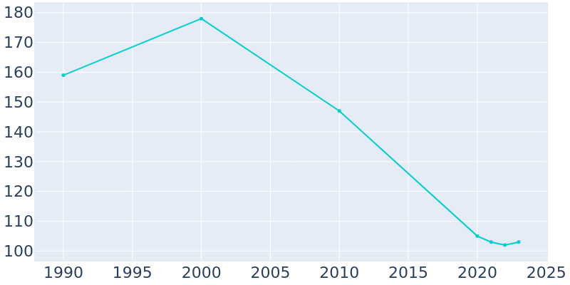 Population Graph For Castana, 1990 - 2022