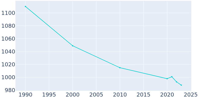 Population Graph For Castile, 1990 - 2022