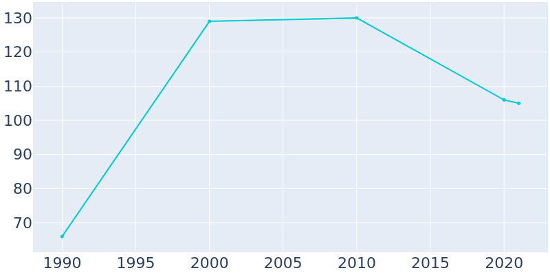 Population Graph For Castine, 1990 - 2022