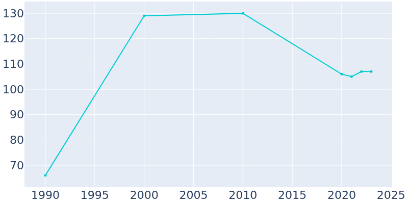 Population Graph For Castine, 1990 - 2022