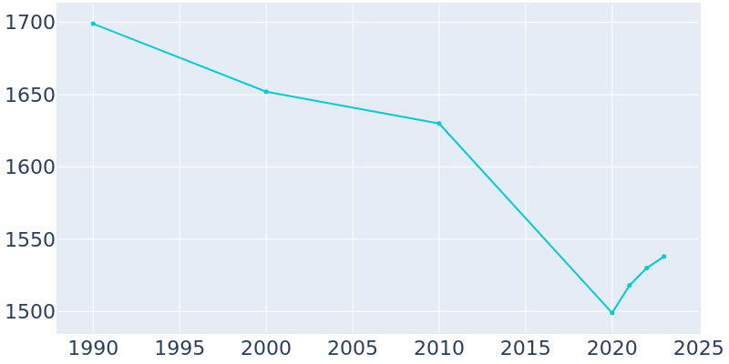 Population Graph For Castle Dale, 1990 - 2022