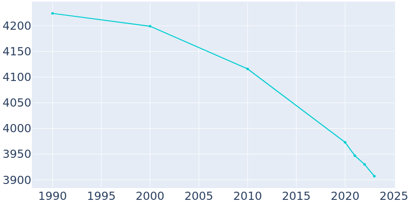 Population Graph For Castle Hills, 1990 - 2022