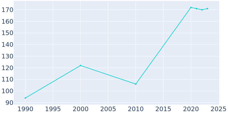 Population Graph For Castle, 1990 - 2022