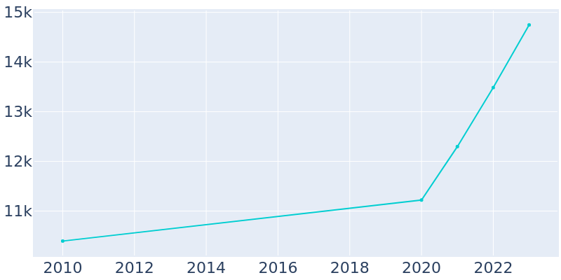 Population Graph For Castle Pines, 2010 - 2022