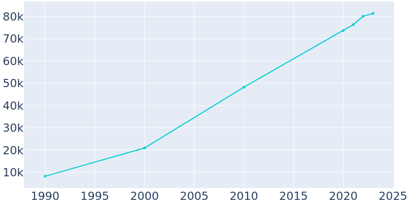 Population Graph For Castle Rock, 1990 - 2022