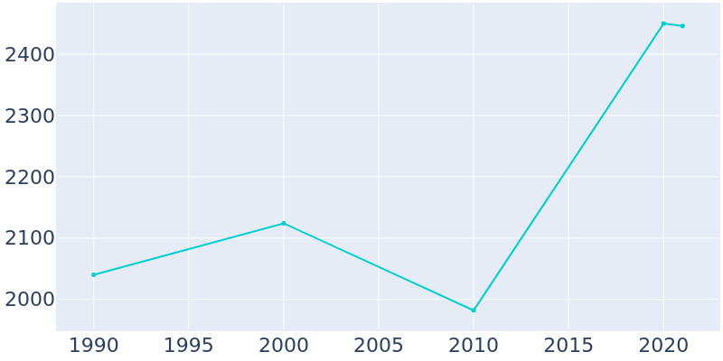Population Graph For Castle Rock, 1990 - 2022