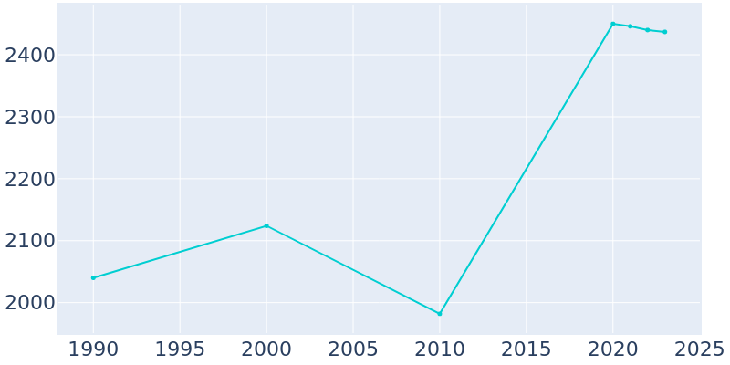 Population Graph For Castle Rock, 1990 - 2022