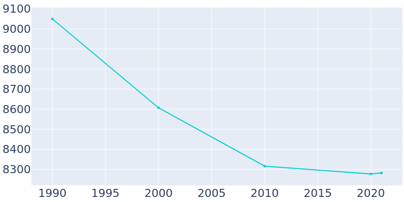 Population Graph For Castle Shannon, 1990 - 2022