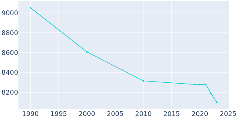 Population Graph For Castle Shannon, 1990 - 2022