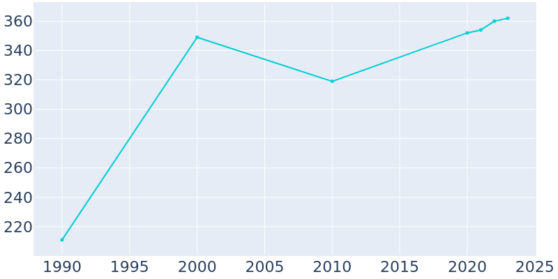 Population Graph For Castle Valley, 1990 - 2022