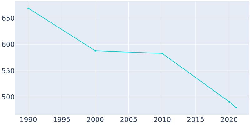 Population Graph For Castleberry, 1990 - 2022