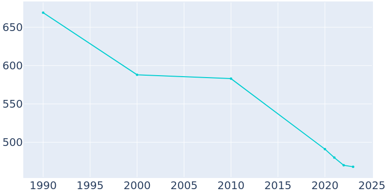 Population Graph For Castleberry, 1990 - 2022